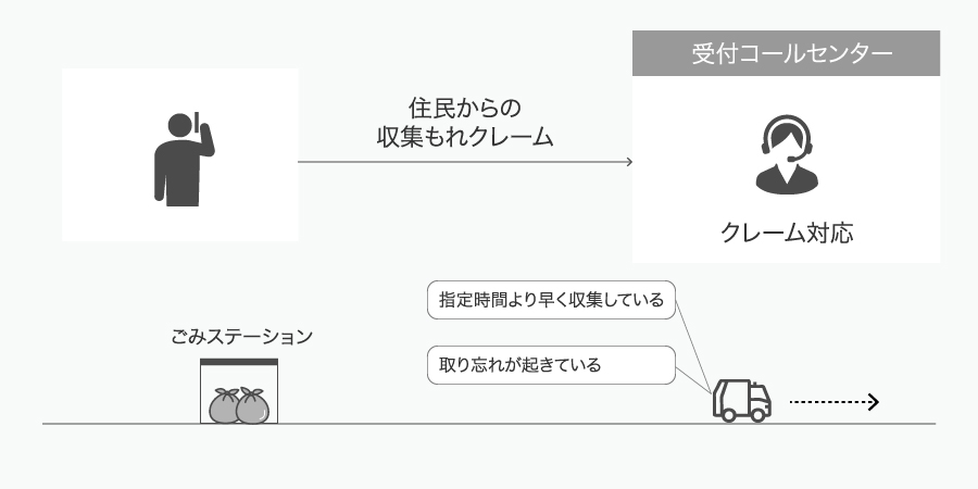 課題と原因